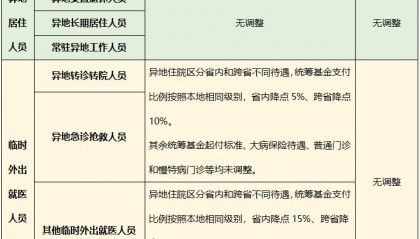 在异地住院如何报销(异地住院如何报销多)