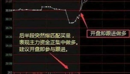 集合竞价如何卖出股票(散户一般很难在集合竞价成交)