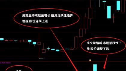 如何股票成交量(如何股票成交量大)