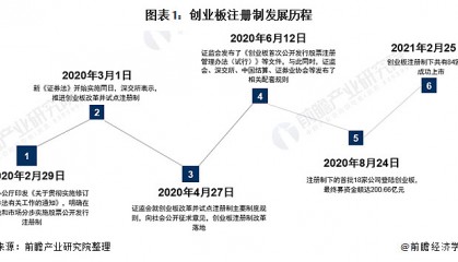 如何注册制创业板(如何注册制创业板w权限)
